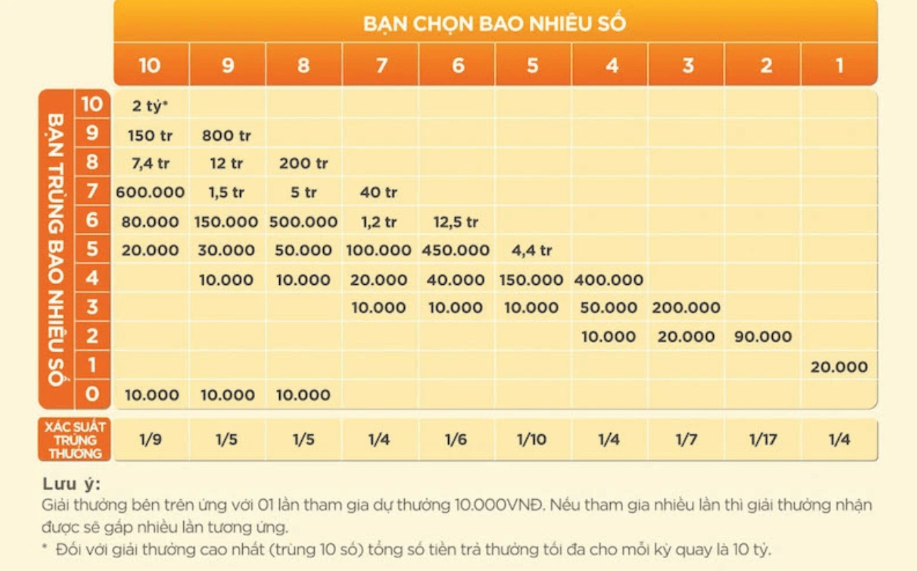 Mẹo chơi Keno đầu tiên: Xem xét tỷ lệ trúng thưởng của từng bậc