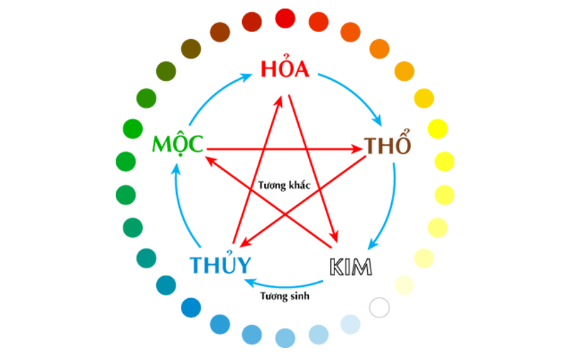 soi cầu tài xỉu theo ngũ hành Sin88